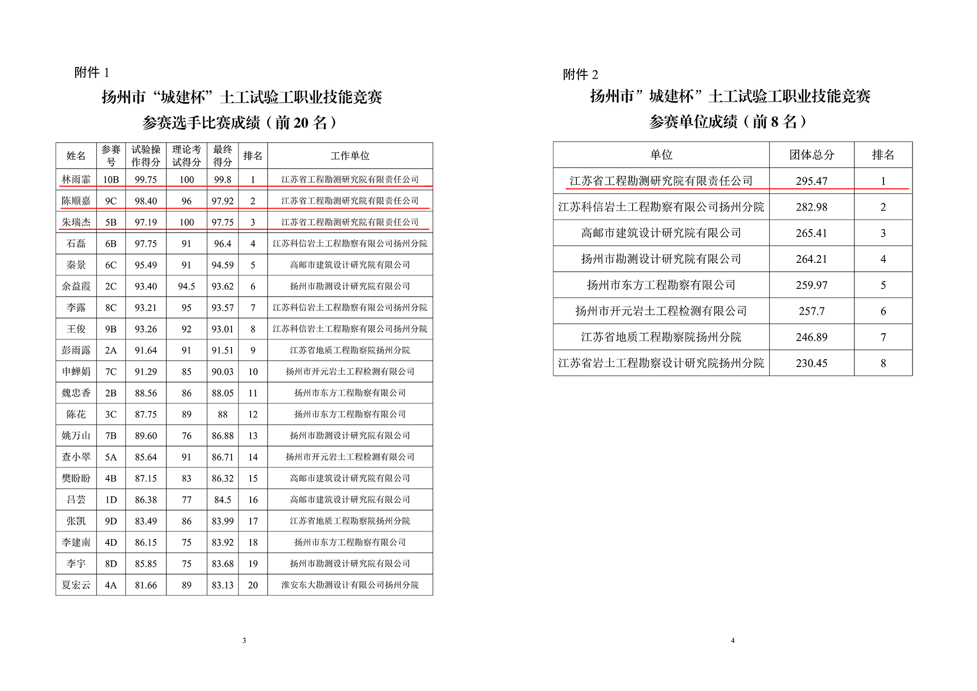 1698800863482935.jpg 土工试验大赛结果2.jpg